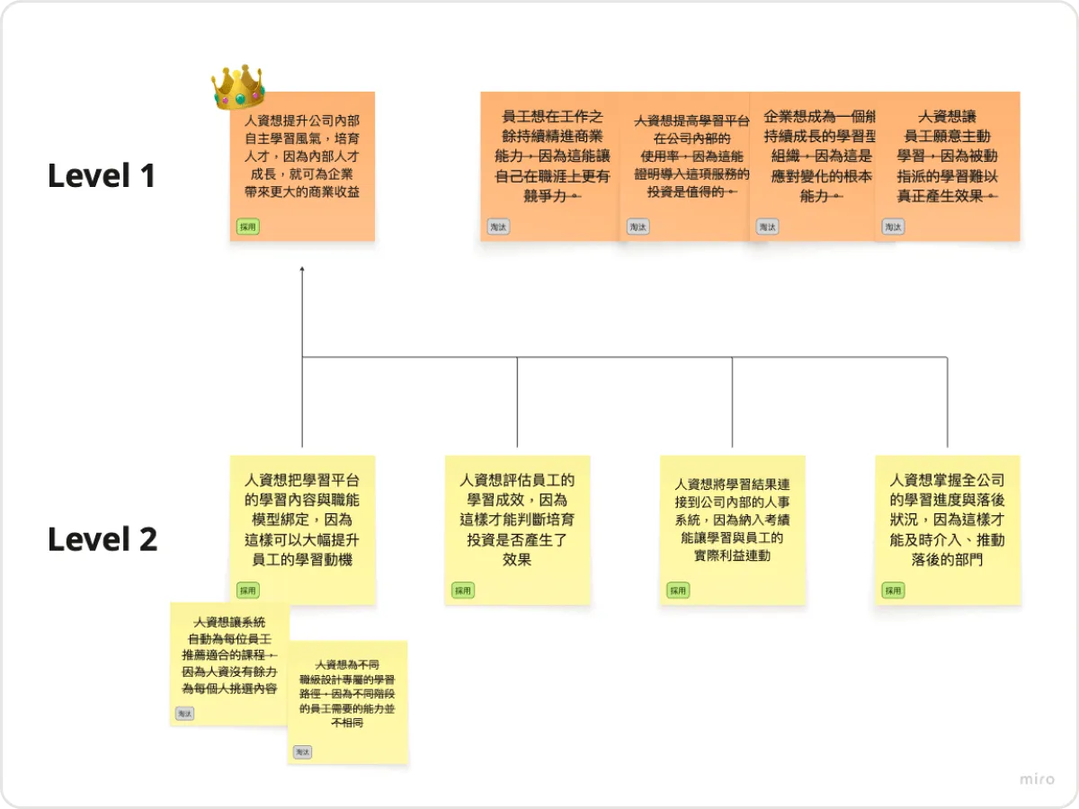 Level 1 與 Level 2 使用者故事的討論結果範例
