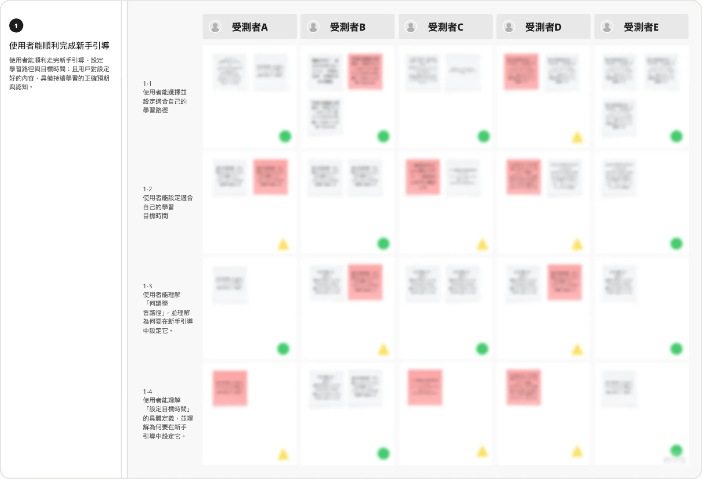 建立於 Miro 中的分析表格。