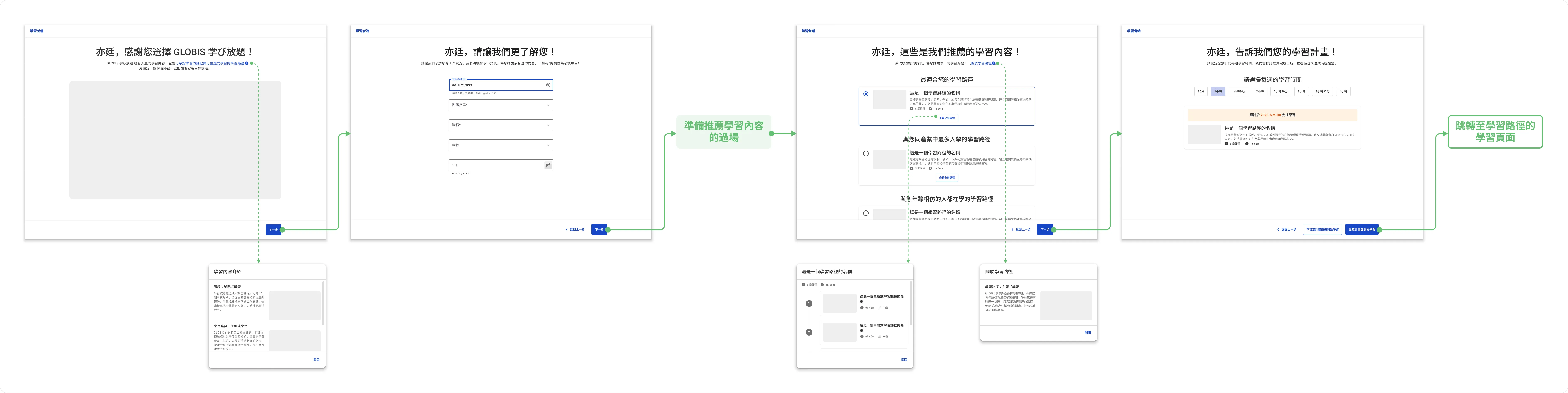 新手引導的 UI Flow。推薦頁為最初提案的版本（含「最適合您的學習路徑」），上線版本見亮點 1。
